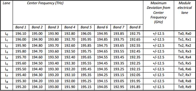 DWDM-CFP-10x10-wavelenght-grid